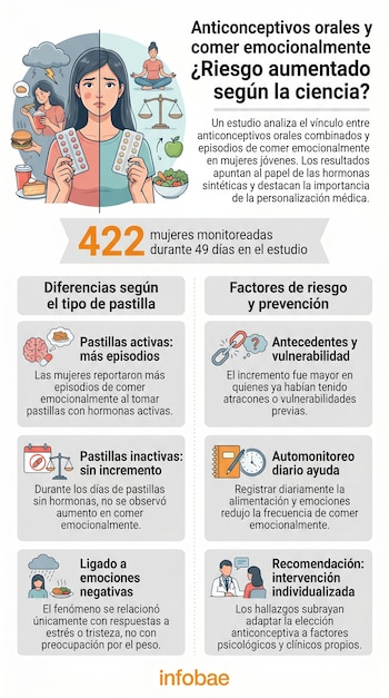 Infografía de una mujer con dos mitades: una triste comiendo comida rápida con pastillas activas, y otra calmada con comida sana y pastillas inactivas.