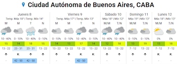 Las temperaturas máximas de la semana no superarán los 22°C en la región, con mínimas que descenderán hasta los 12°C en algunos tramos del período
