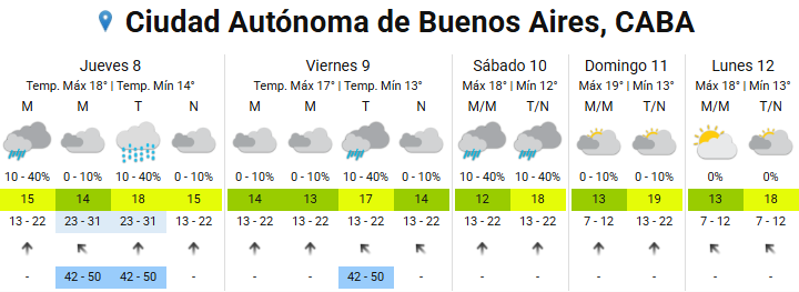 Las temperaturas máximas de la semana no superarán los 22°C en la región, con mínimas que descenderán hasta los 12°C en algunos tramos del período