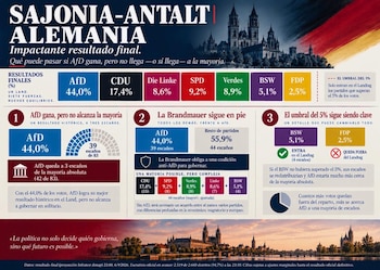 Infografía con datos electorales de Sajonia-Anhalt que muestra porcentajes por partido, tres bloques analíticos y una catedral al fondo