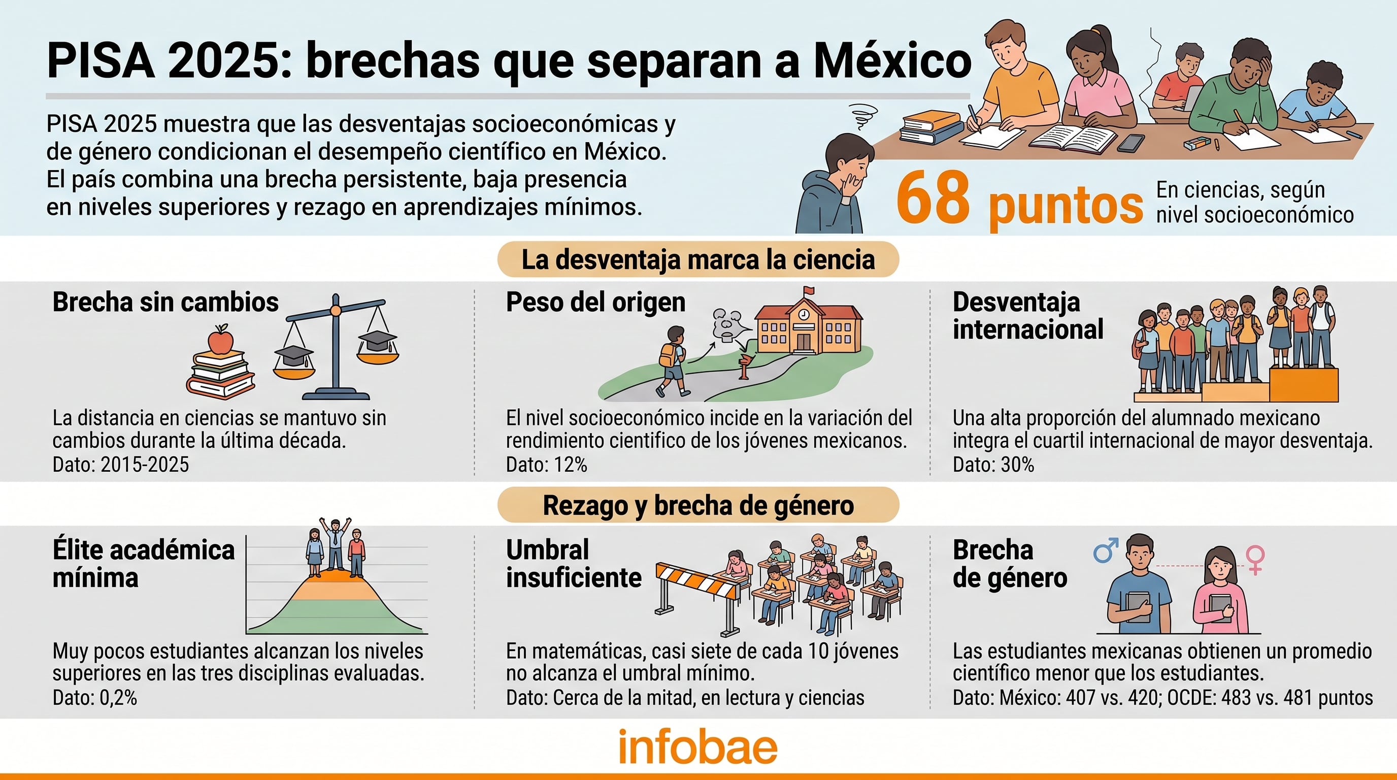 Una infografía de Infobae basada en los resultados de PISA 2025 detalla las disparidades de género y socioeconómicas en el rendimiento escolar de México. (Imagen Ilustrativa Infobae)