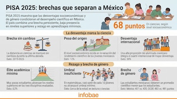 Infografía con ilustraciones de estudiantes, una escuela, una balanza, una valla de salto y bloques de texto con datos estadísticos.