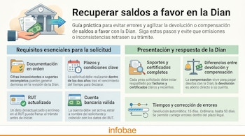Infografía que muestra una mano recibiendo billetes de un edificio con columnas, con texto sobre cómo recuperar saldos a favor de la Dian y siete pasos.