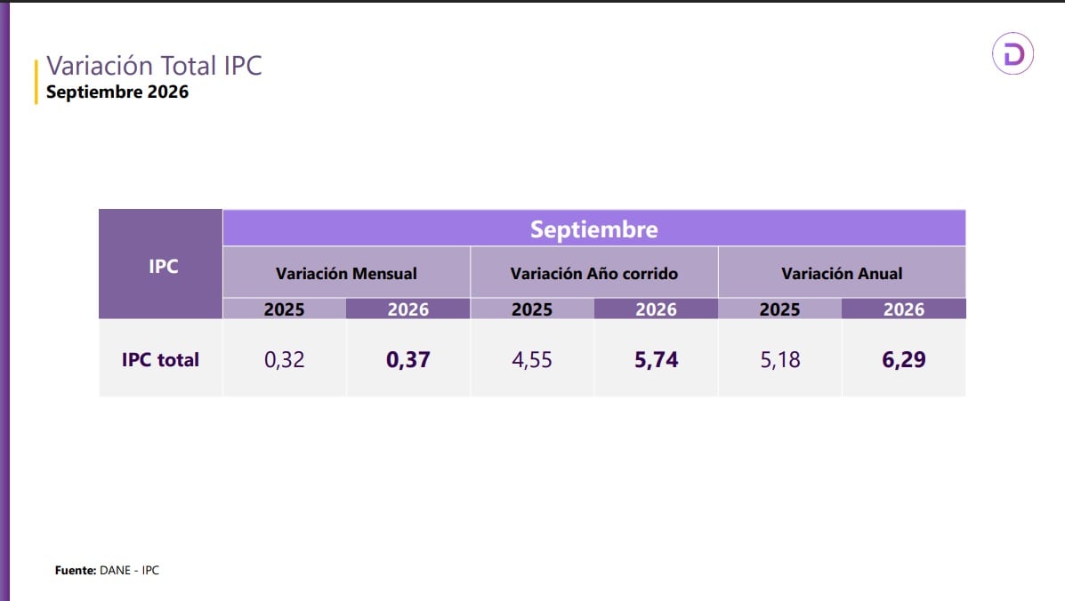 La inflación anual en Colombia supera el 6% y está lejos de la meta del Banco de la República (3%) - crédito Dane