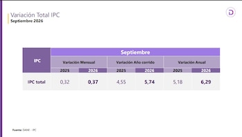 La inflación anual en Colombia supera el 6% y está lejos de la meta del Banco de la República (3%) - crédito Dane