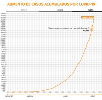 Gráfica del aumento de casos