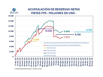 Reservas netas