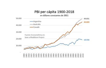 La serie de PBI frente