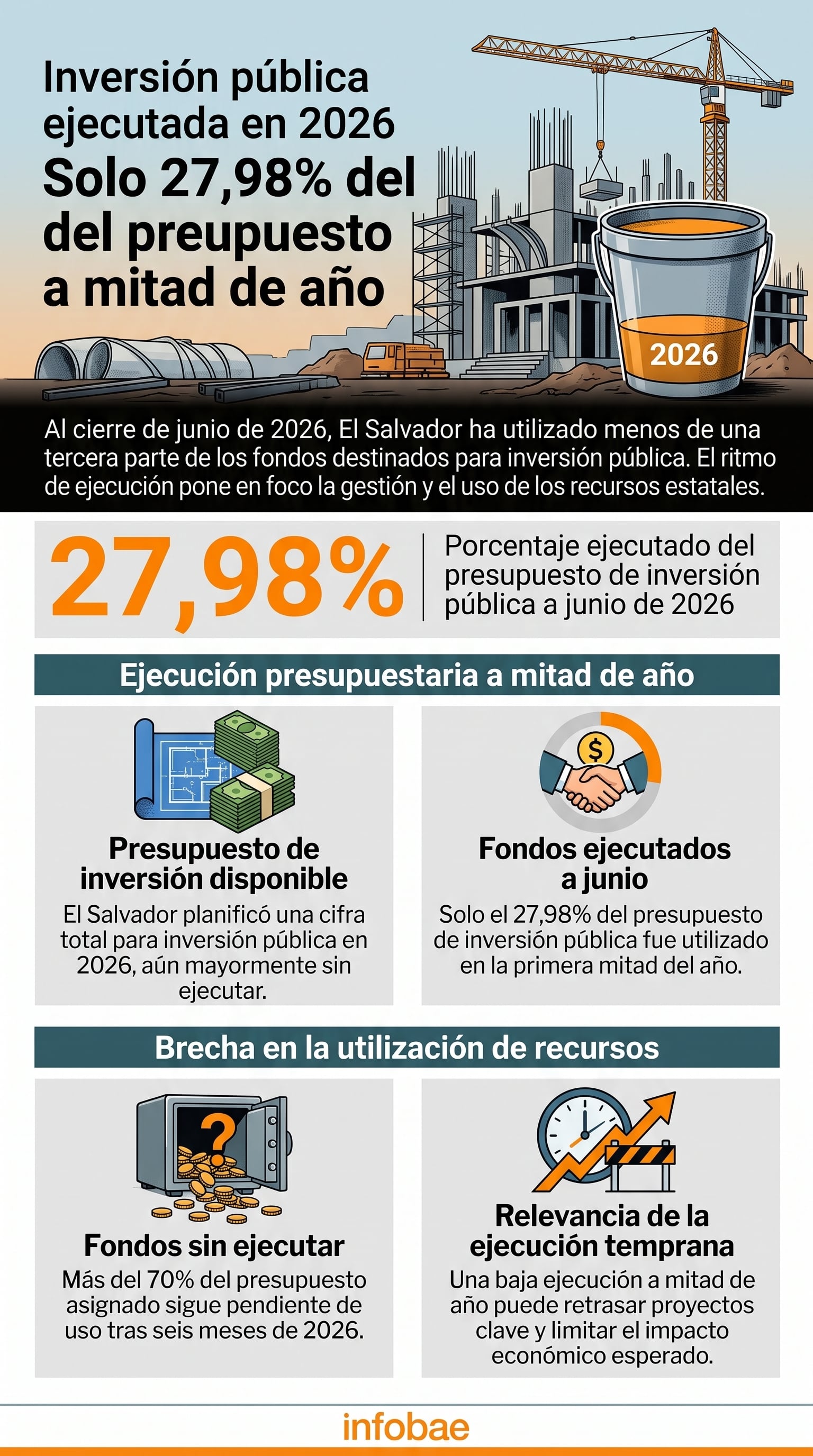 La ejecución del presupuesto de inversión pública en El Salvador alcanzó el 27,98% a junio de 2026 y mantiene pendiente de uso más del 70% de los fondos asignados. (Imagen Ilustrativa Infobae)