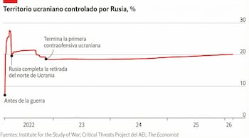 Fluctuación del territorio ucraniano controlado