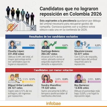 Seis candidatos quedaron sin derecho a la reposición de votos debido a que no lograron el umbral del 4% - crédito Infobae Colombia