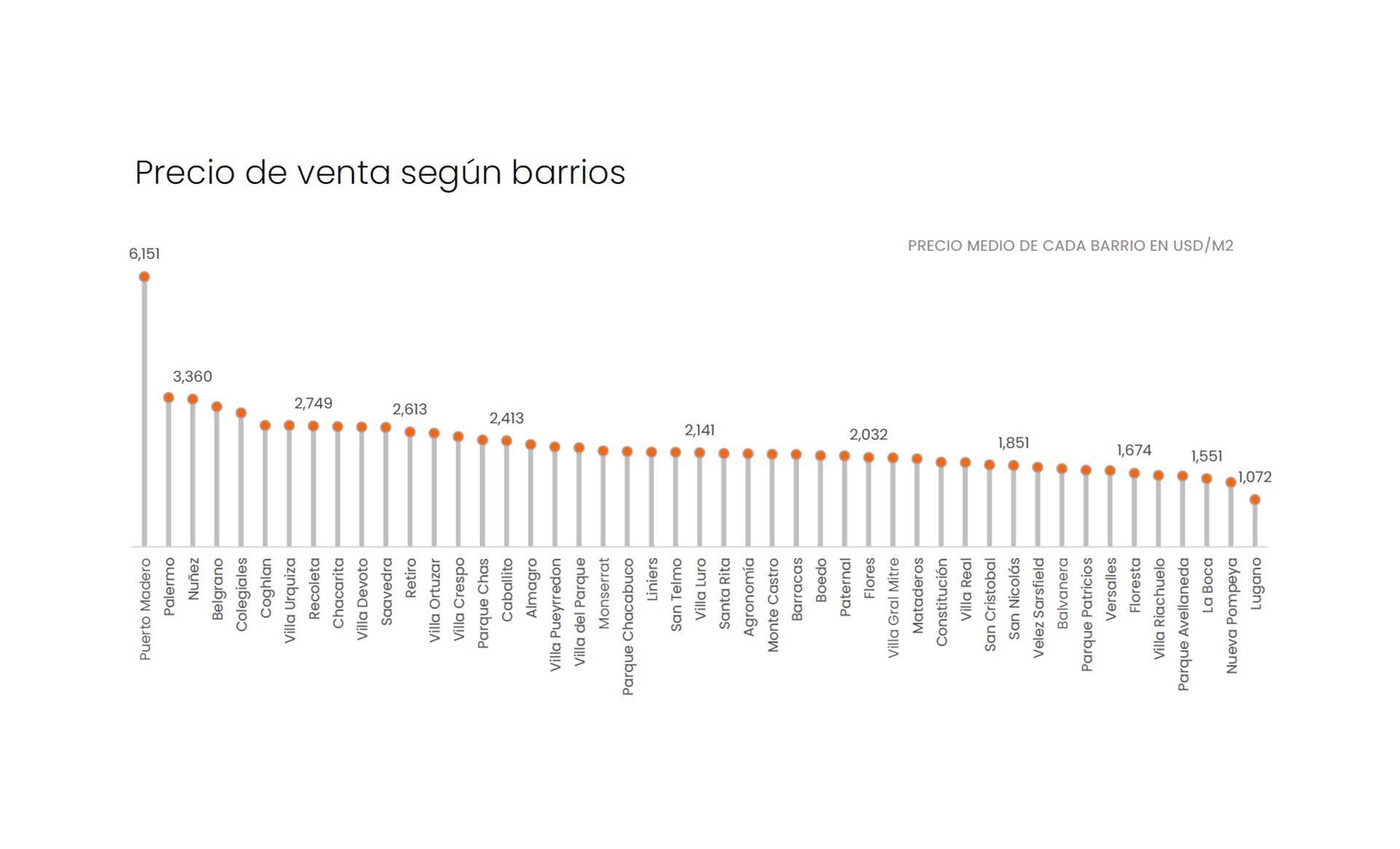Cuánto cuesta el metro cuadrado en cada barrio porteño, según Zonaprop.