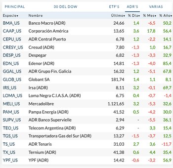 Fuente: Rava Bursátil-precios en dólares.