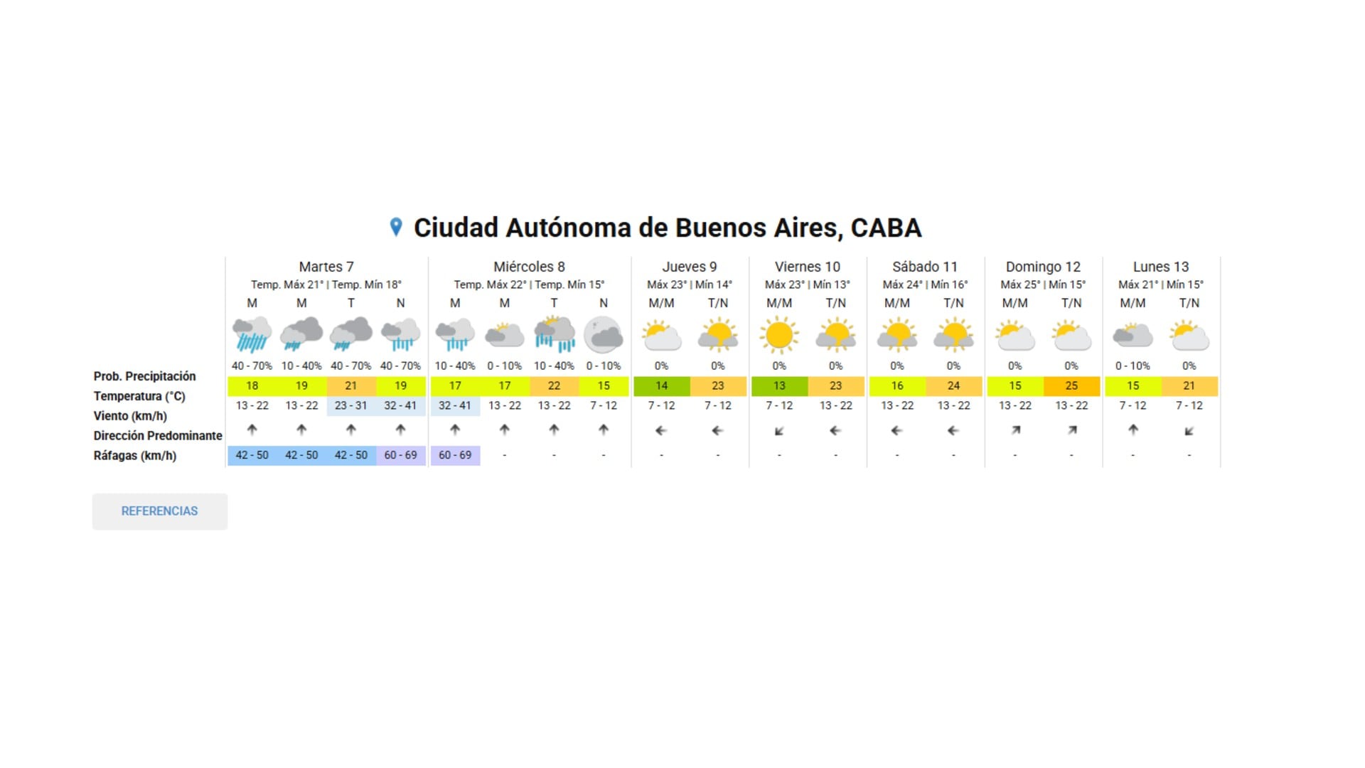 El prónóstico extendido para la Ciudad Autónoma de Buenos Aires, CABA, detallando la probabilidad de precipitación, temperaturas, viento y ráfagas para cada día de la semana (SMN)