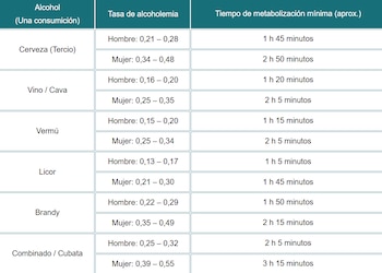 Tiempo que dura el alcohol
