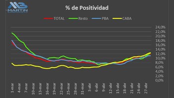 “La positividad también está creciendo,