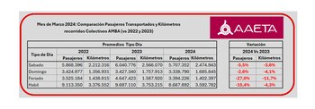 Datos de AAETA sobre cantidad