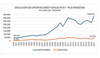 Las exportaciones de los países