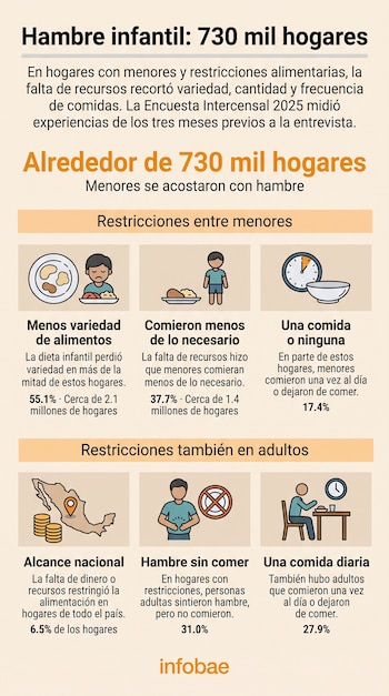 Infografía con texto, un mapa de México, datos estadísticos e ilustraciones de personas, platos de comida y un reloj.