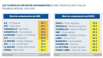 Tabla con los distritos con