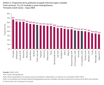 Sincelejo es la ciudad de mayor informalidad laboral en Colombia - crédito Dane