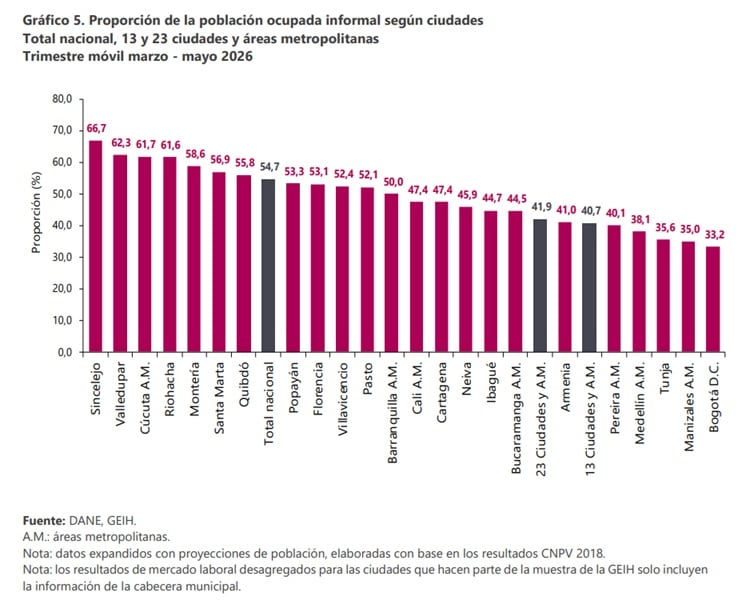 Bogotá cerró mayo de 2026 como la ciudad de menos informalidad laboral en Colombia - crédito Dane