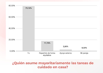 Menos del 20% de las