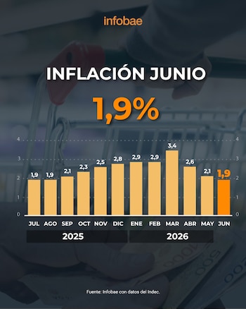 El dato de junio pasado y las 12 cifras anteriores
