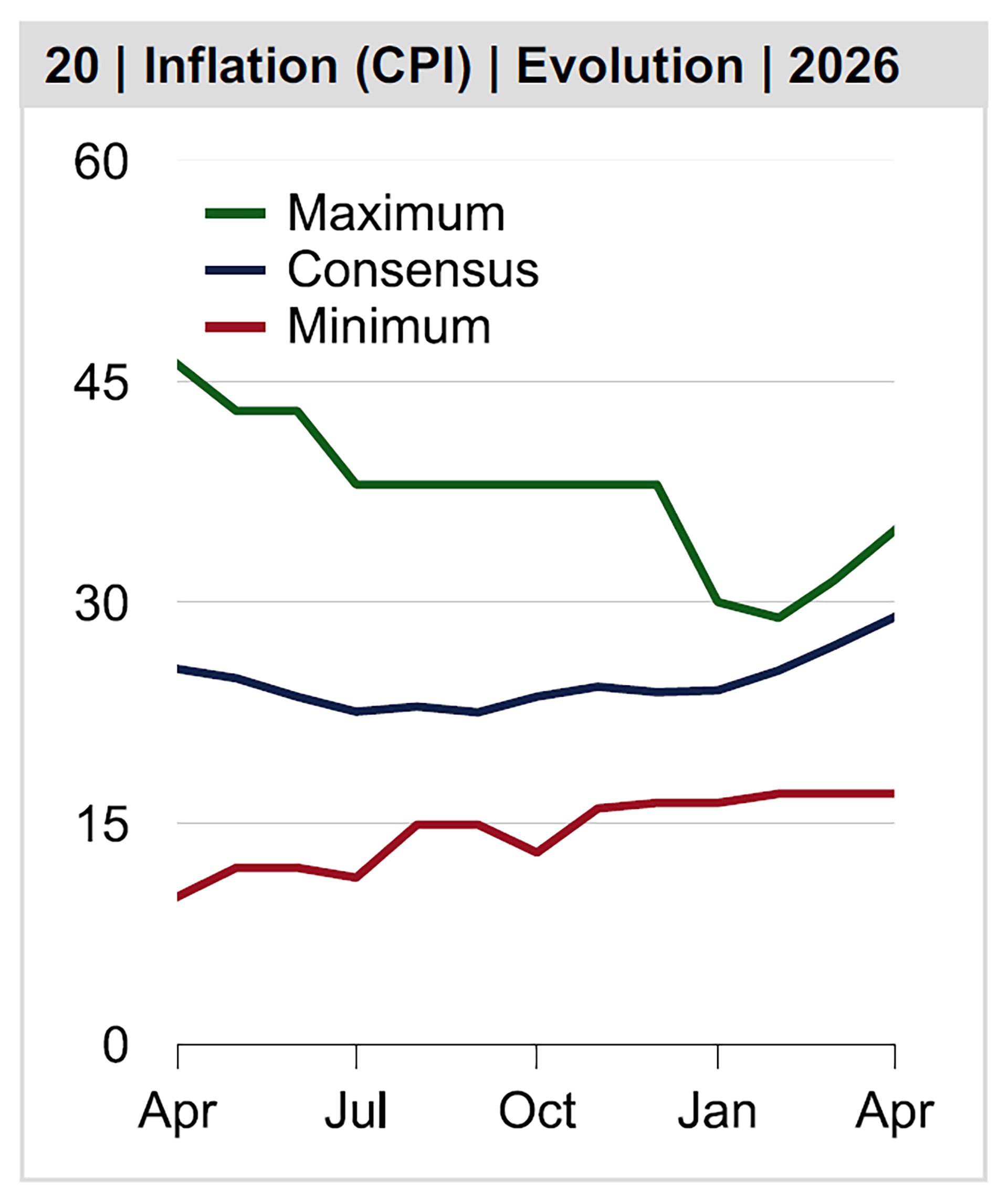 Este gráfico muestra las estimaciones de inflación de las consultoras consultadas por Latinfocus y cómo las previsiones van al alza