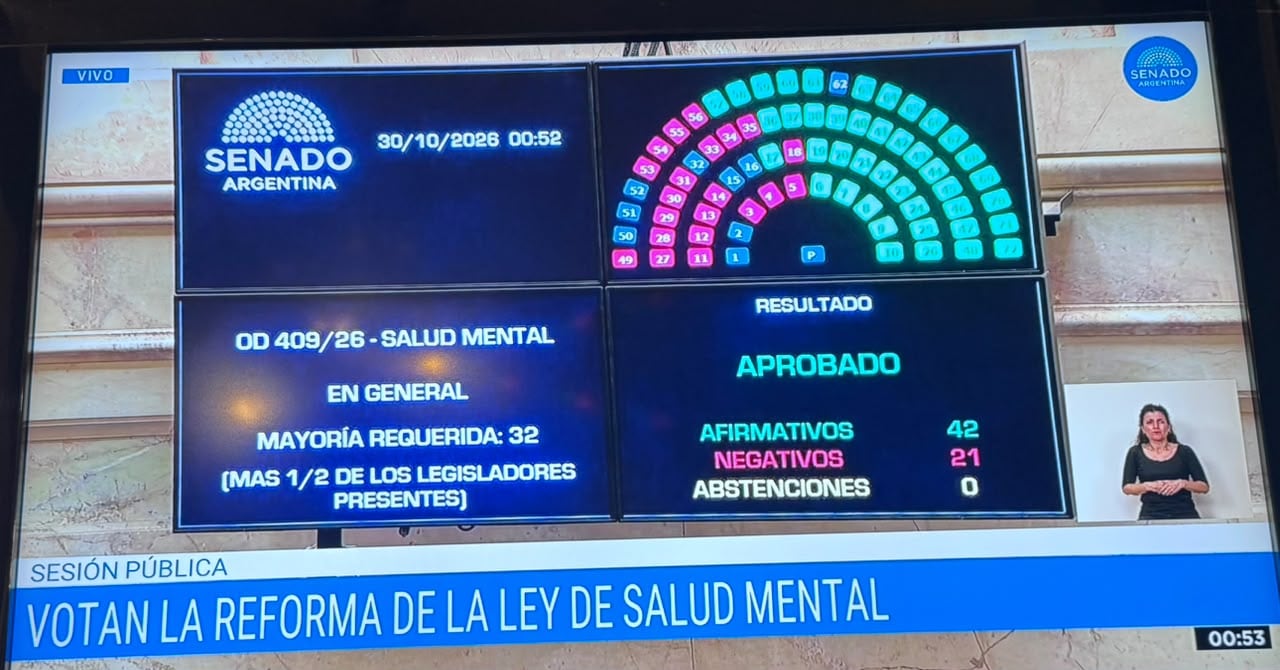 La iniciativa obtuvo 42 adhesiones y 21 rechazos