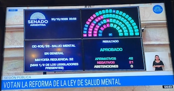Pantalla informativa del Senado de Argentina con los resultados de la votación: 42 votos afirmativos, 21 negativos y cero abstenciones