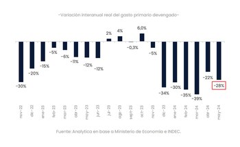 Recortes interanuales de gasto primario