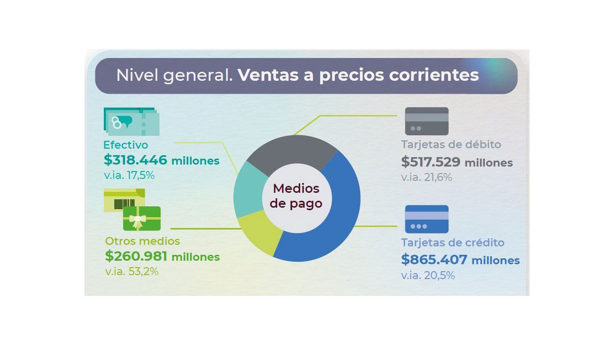 Las ventas en supermercados cayeron a nivel mensual y anual en septiembre. (Fuente: Indec)