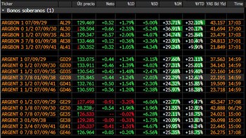 Fuente: Leonardo Svirsky-Bull Market Brokers