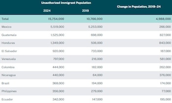 Colombia registró el segundo mayor número de migrantes en situación irregular entre los países de Sudamérica, solo por detrás de Venezuela, según el Migration Policy Institute - crédito MPI