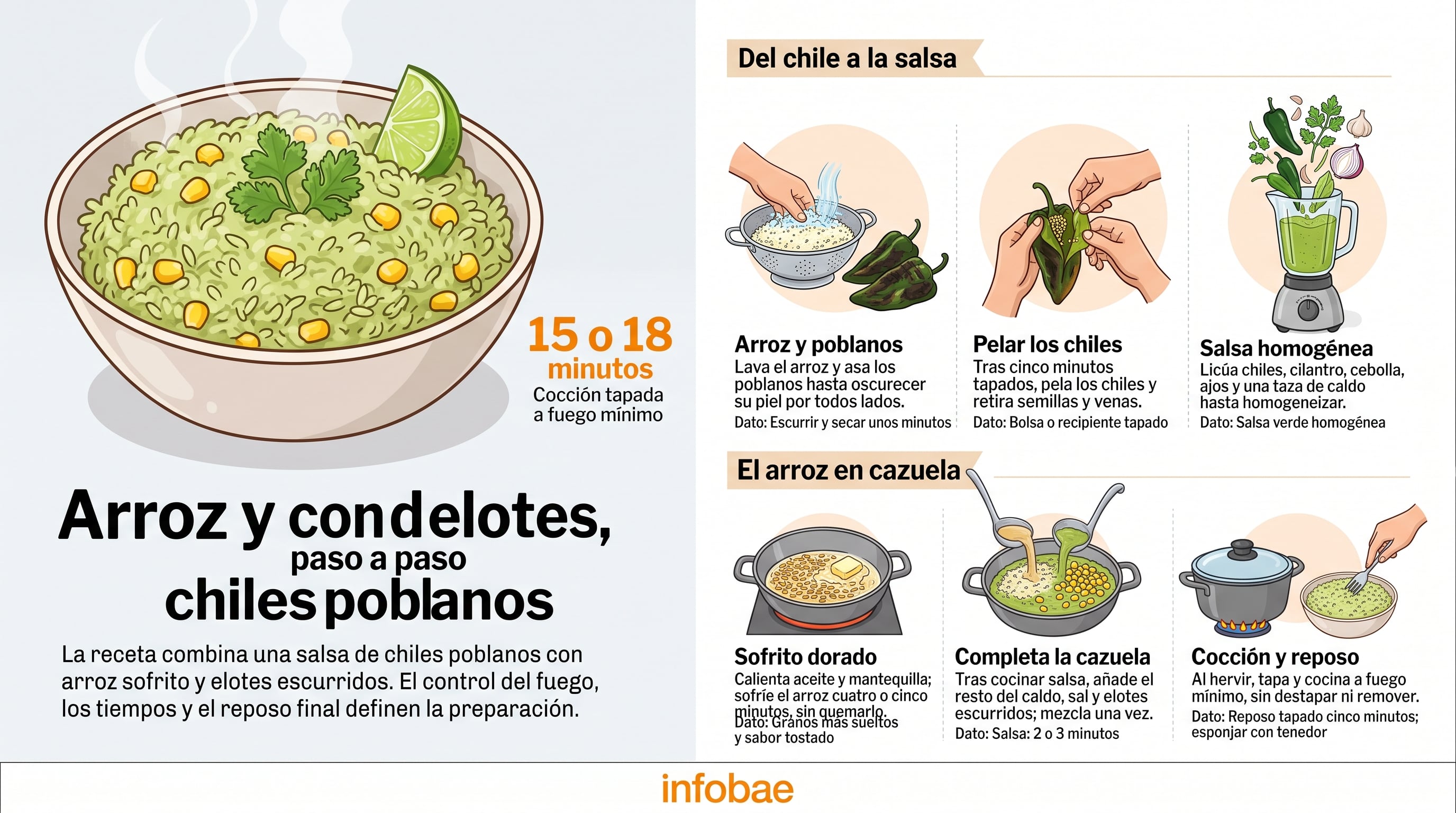 Una infografía de Infobae detalla los seis pasos del proceso de preparación de arroz verde con chiles poblanos y elotes, desde la elaboración de la salsa hasta la cocción final. (Imagen Ilustrativa Infobae)
