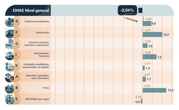 El EMAE de enero por