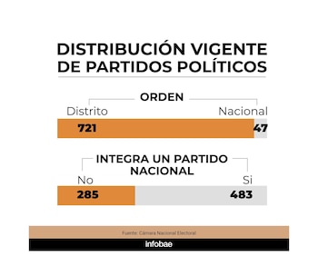 Cómo es la distribución en