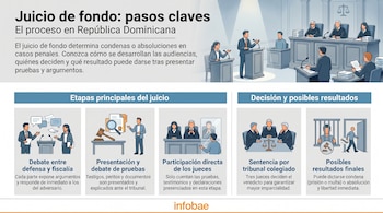 Infografía que ilustra los pasos clave del juicio de fondo en República Dominicana, con dibujos de abogados, jueces, presentación de pruebas y resultados judiciales.