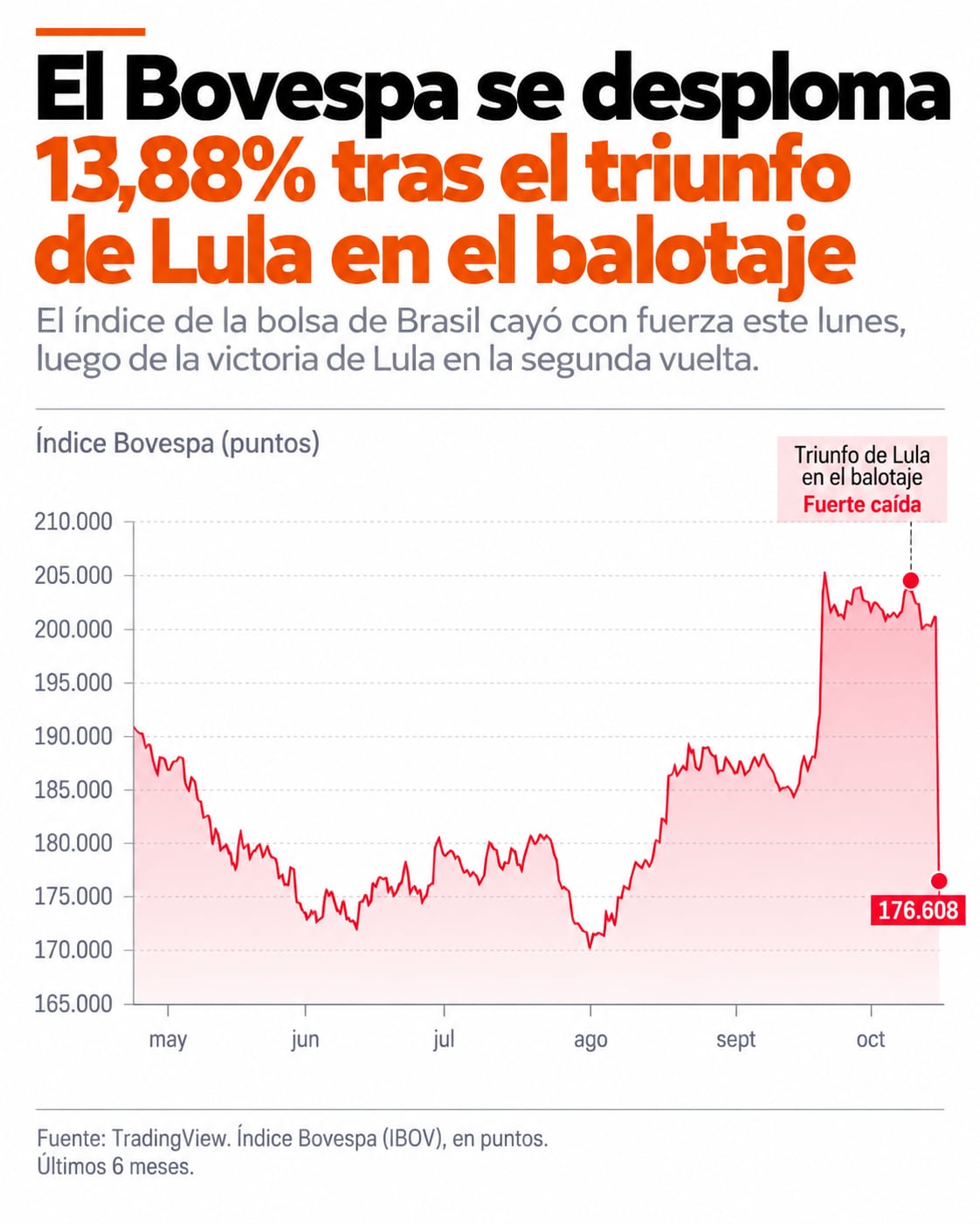 La reelección de Luiz Inácio Lula da Silva provocó una caída del 13,88% en el índice Bovespa y una depreciación del real frente al dólar.