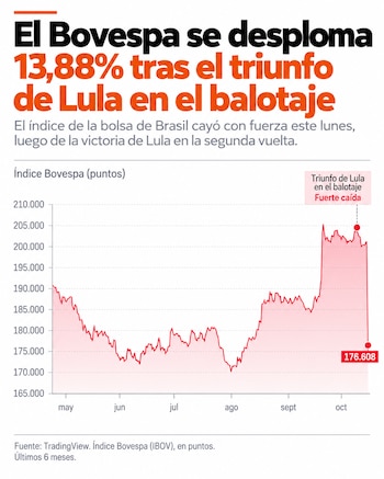 Gráfico de líneas sobre la evolución del índice Bovespa de mayo a octubre, que marca un descenso final hasta los 176.608 puntos