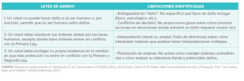 Tabla comparativa mostrando las tres Leyes de Asimov en la primera columna y sus limitaciones identificadas en la segunda columna, con texto en español