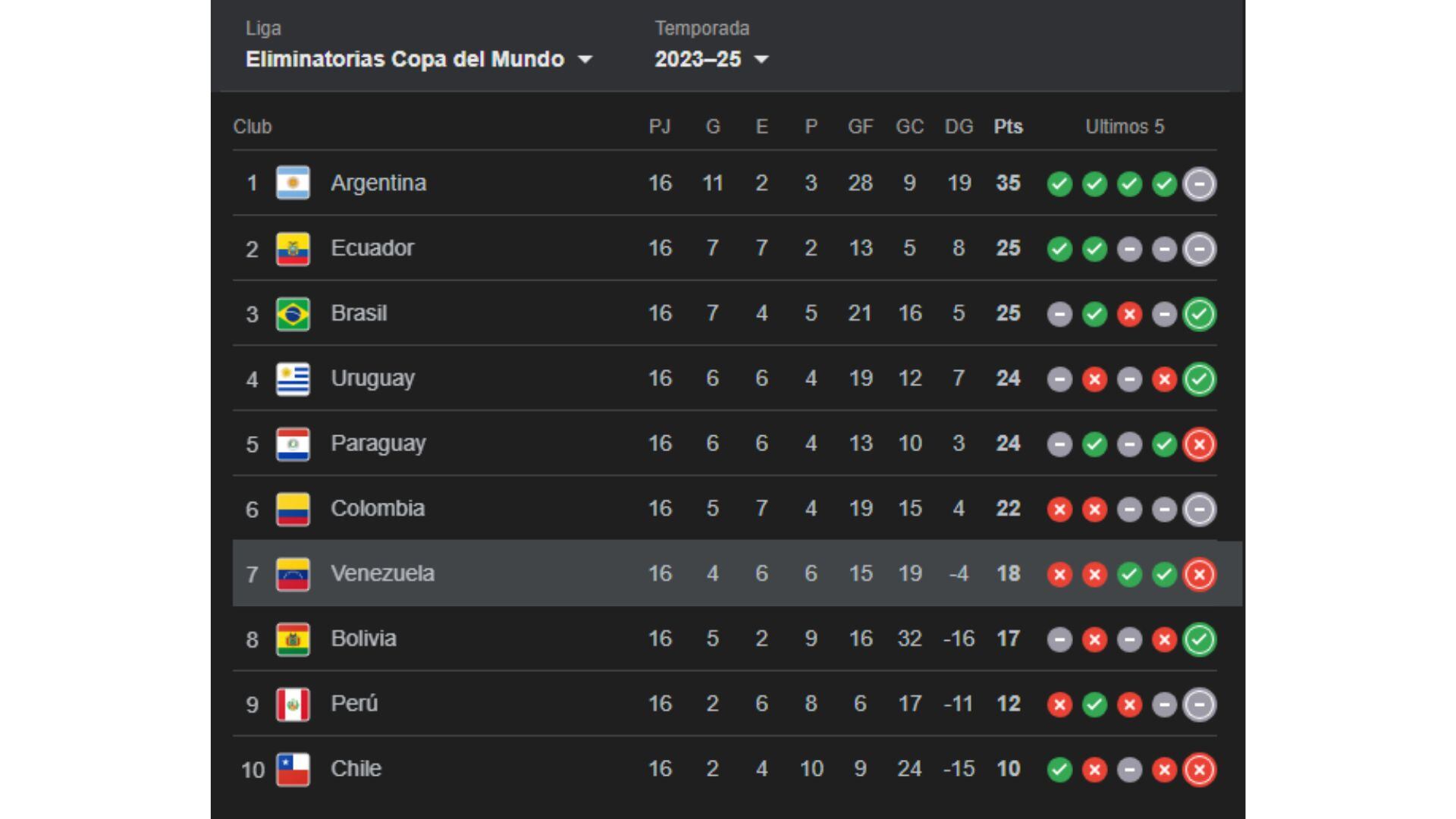 Así va la tabla de posiciones de las Eliminatorias 2026 antes de jugarse la fecha 17.