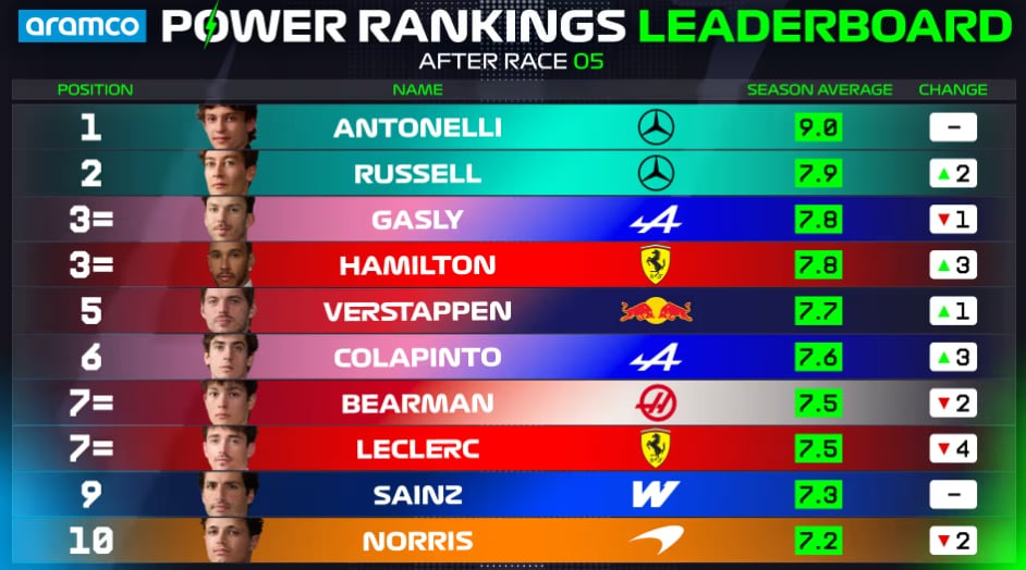 Franco Colapinto ascendió tres lugares tras el GP de Canadá (Crédito: Fórmula 1)