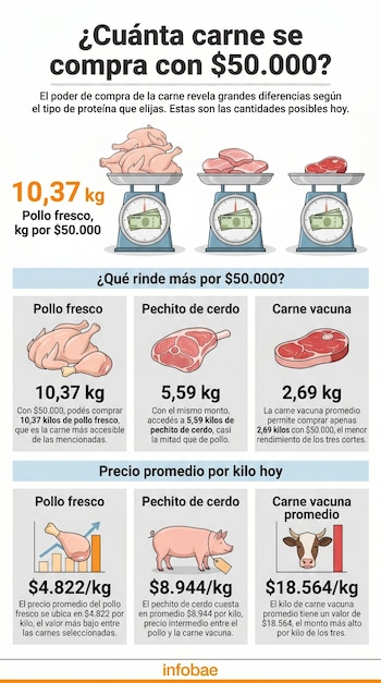Infografía detallando la cantidad de pollo, cerdo y carne vacuna que se compra con $50.000, con ilustraciones de carnes, balanzas y gráficos de precios