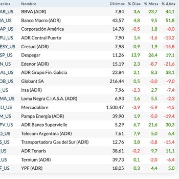 Fuente: Rava Bursátil-precios en dólares.