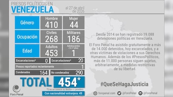 Infografía de Foro Penal: 454 presos políticos en Venezuela. Desglosa 410 hombres, 44 mujeres; 268 civiles, 186 militares; 453 adultos y 1 adolescente