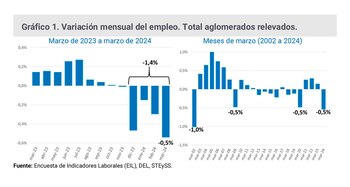 Niveles de empleo, según el