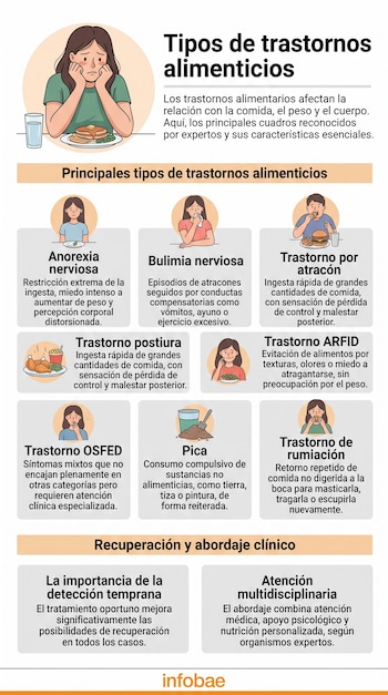 Infografía con ilustraciones de personas y recuadros explicativos sobre trastornos alimentarios, con el logotipo de Infobae en la parte inferior.