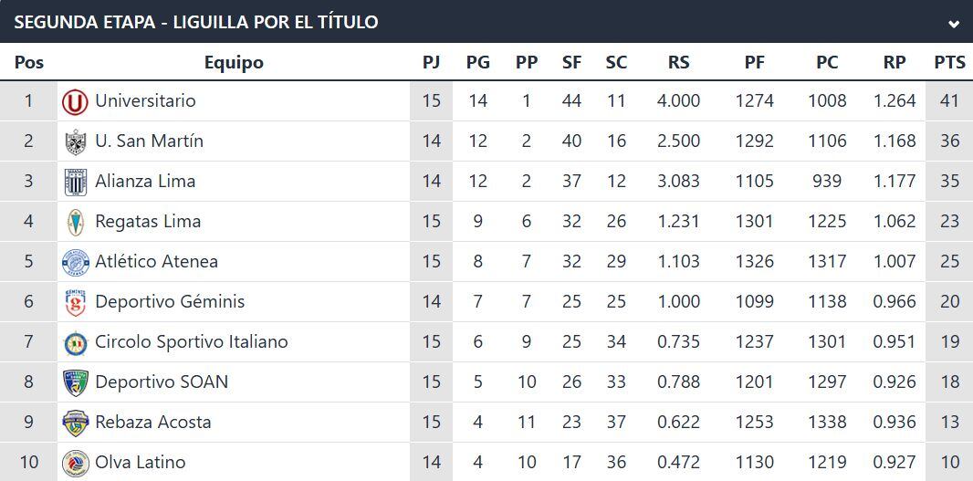 Tabla de posiciones de la Liga Peruana de Vóley, fase 2 - fecha 4